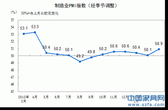 3月我國制造業(yè)PMI為50.9%連續(xù)6月保持50%以上